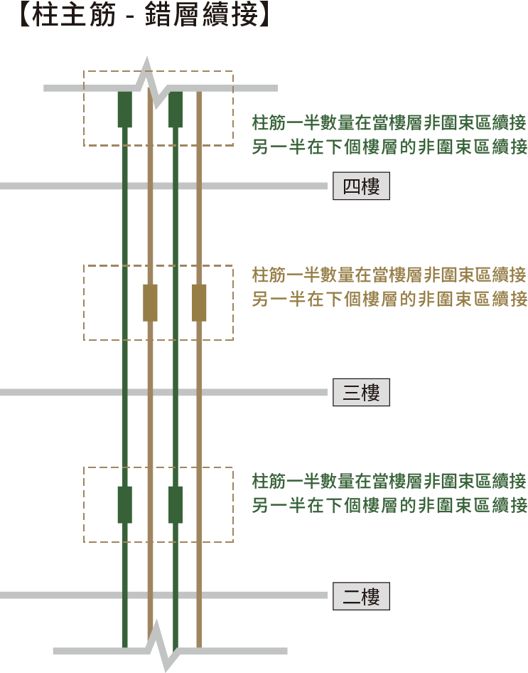 柱筋錯層續接